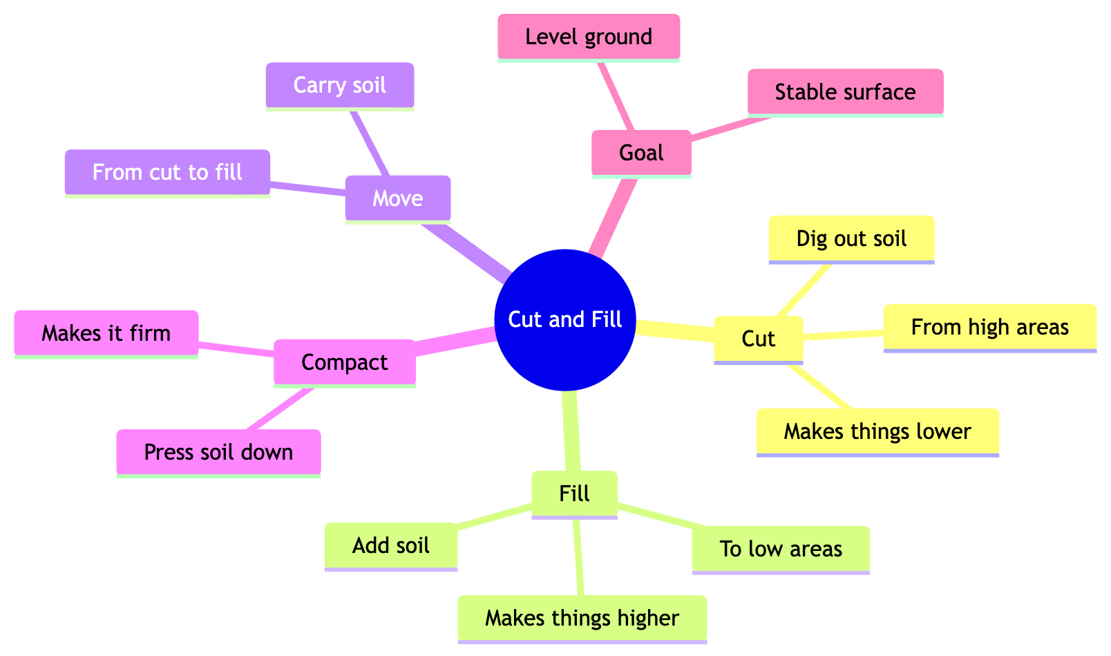 Understanding Cut and Fill