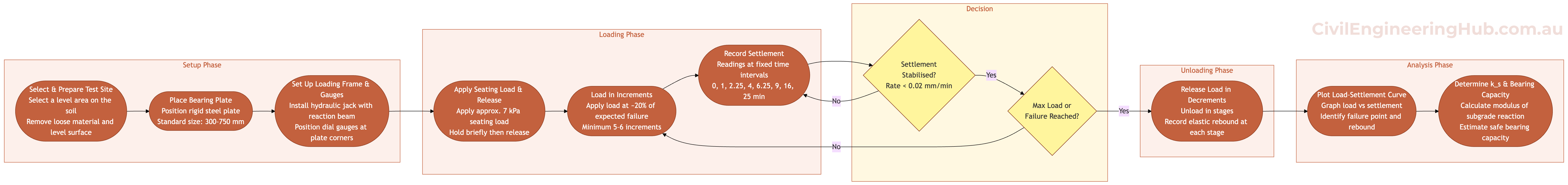 Plate Load Test Complete Guide